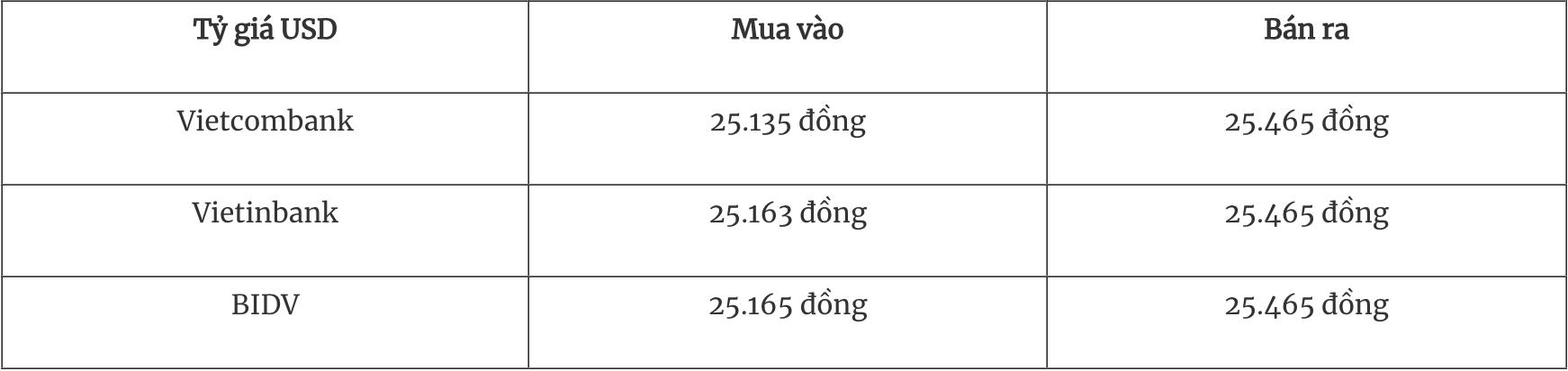 Tỷ giá ngoại tệ hôm nay 1212 Đồng USD tăng cao sau dữ liệu CPI